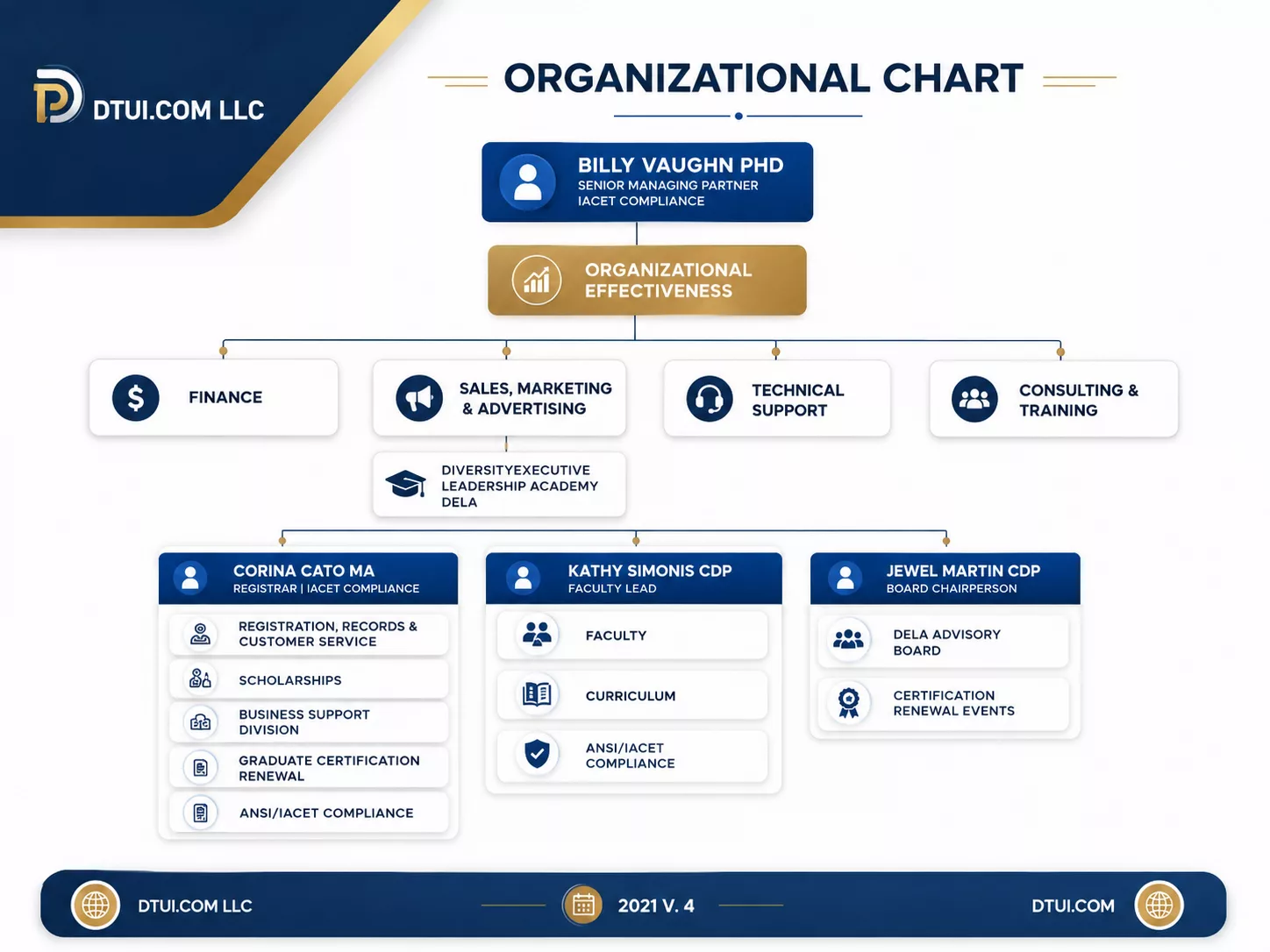 DTUI.COM LLC organizational chart